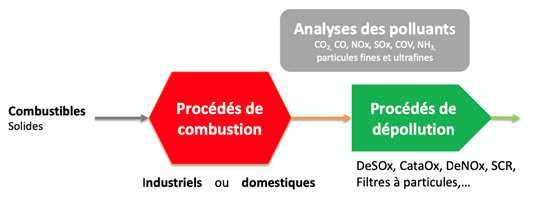 Analyses des polluants - Combustion, dépollution